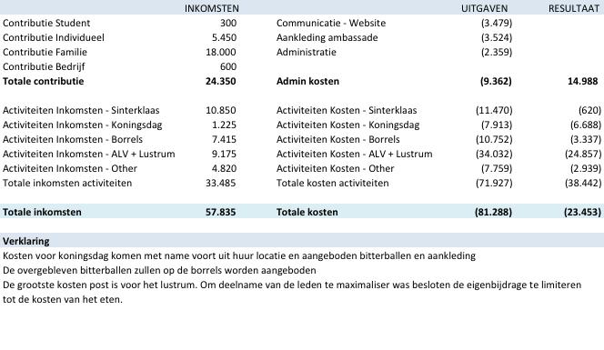 3. Financieel