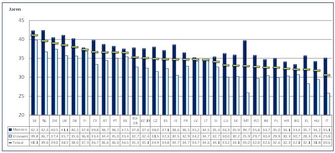 Figuur 17: Gemiddelde duur van het beroepsleven, 2014 Bron: Eurostat, arbeidskrachtenenquête.