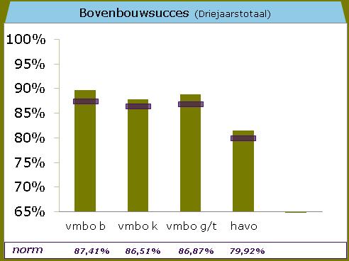 In het voorbeeld (zie figuur 5) is te zien dat dit driejaarstotaal onder de norm valt. De norm heeft als toevoeging (na correctie).