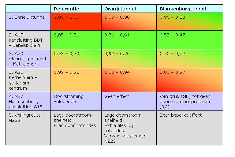 N223, dat wil zeggen tussen knooppunt Westerlee en de A4 (Woudse Knoop), omdat deze N223 parallel aan de Veilingroute loopt en voor verkeer richting Den Haag een directere en snellere verbinding