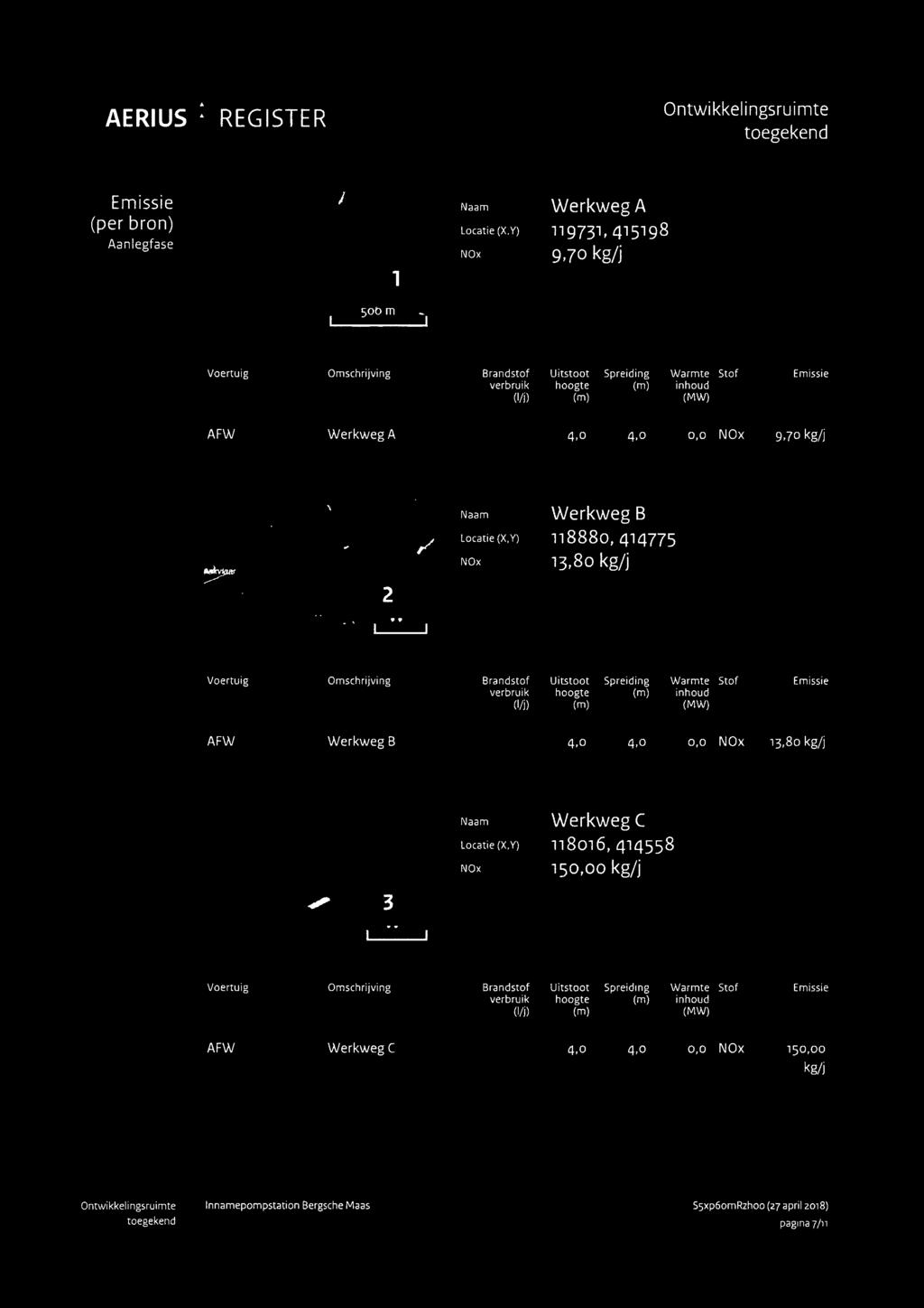 hoogte (m) Spreiding (m) Warmte inhoud (MW) Stof Emissie AFW Werkweg B 0,0 NOx 13,80 kg/j Naam Locatie (X,Y) NOx Werkweg C 118016,414558 150,00 kg/j Voertuig Omschrijving Brandstof Uitstoot