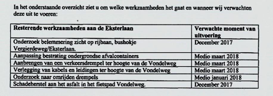 Rioleringsproject Eksterlaan, afrondende werkzaamheden.