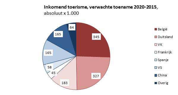 voor de periode 2015-2020 is goed voor ruim 75 procent van de totale toename van het aantal inkomende toeristen naar Nederland in deze periode: Inkomende toeristen naar Nederland 2000 2012 2014 2015