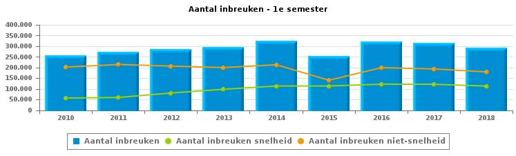 VERKEERSINBREUKEN : ALGEMEEN OVERZICHT Vergelijking 1e semester 2010-2018 2010 2011 2012 2013 2014 2015 2016 2017 2018 TOTAAL AANTAL INBREUKEN 258.594 273.354 286.