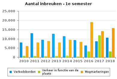 Wegcode(rest) VERKEERSINBREUKEN : ALGEMEEN OVERZICHT (DETAIL) Vergelijking 1e semester 2010-2018 2010 2011 2012 2013 2014 2015 2016 2017