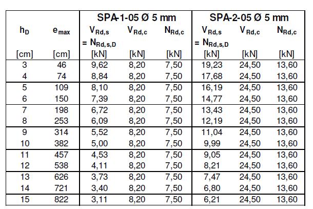 Tabel 103 Maximale afstand anker tot vaste punt en capaciteitstabel SPA-1-05 en SPA-2-05 N Rd,sD = Rekenwaarde van de weerstand van het staal t.g.v. centrische druk V Rd,s = Rekenwaarde van de weerstand van het staal t.