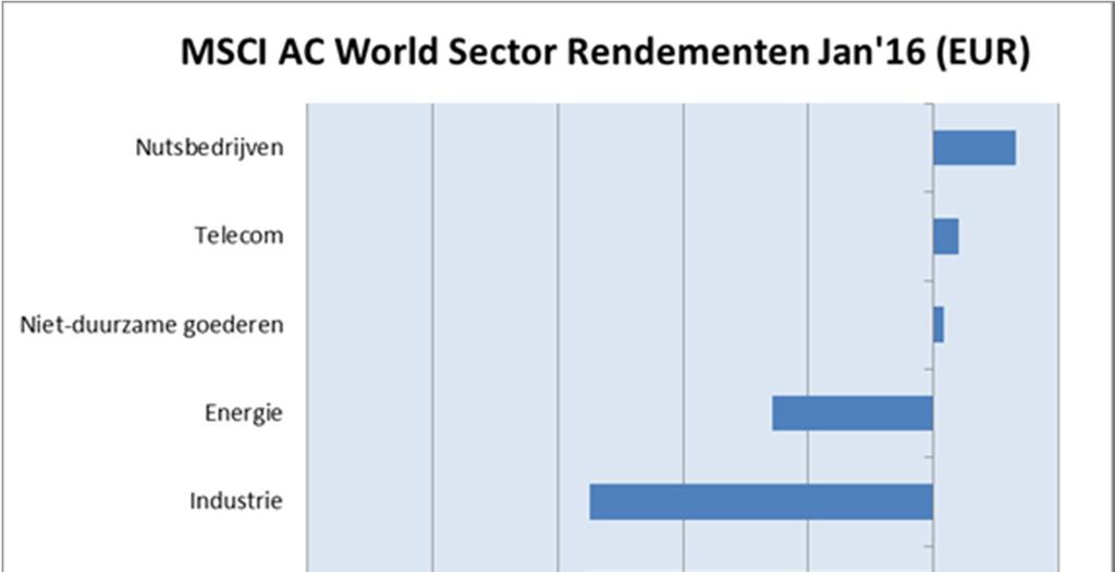 uitgedrukt in dollar). De Nikkei 225 gaf 8% prijs.