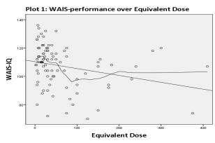 Dia 25 Variabele BASELINE KARAKTERISTIEKEN Lage dosis Hoge dosis P waarde < 30 mg diazepam 30 mg diazepam Leeftijd in jaren (SD) 50 (12.7) 46 (13.4) 0.24 Vrouw (%) 25 (59.5) 26 (52.0) 0.