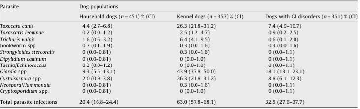 die faeces stalen voorzien voor het onderzoek of via necropsie van aangeboden honden. Deze masterproef is moeilijk te vergelijken met de vorige studies door de verschillen in studiepopulatie.