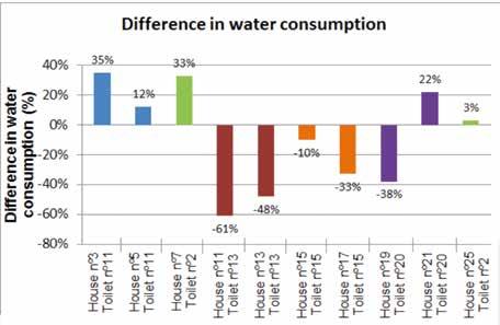 en de veldtest. In woning 3 bedraagt de waterbesparing 35% door het vervangen van de closetcombinatie met 6,8 l spoeling door een met 4,8 l spoeling.