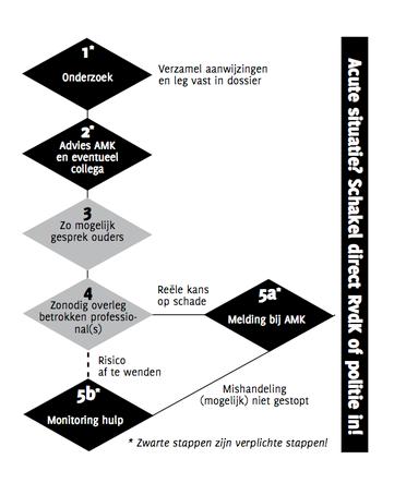 1. Stappenplan vermoedens kindermishandeling. 2.