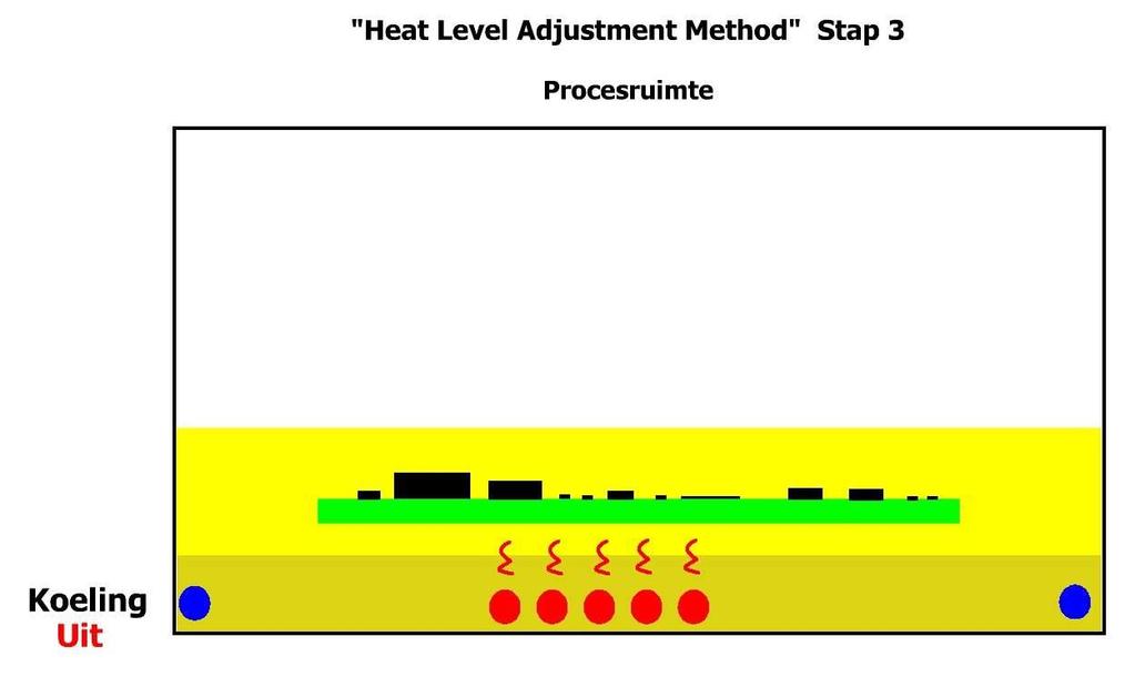 Condensatiesolderen Heat Level Adjustment principe PCB warmt op tot deze gelijk is aan de damp