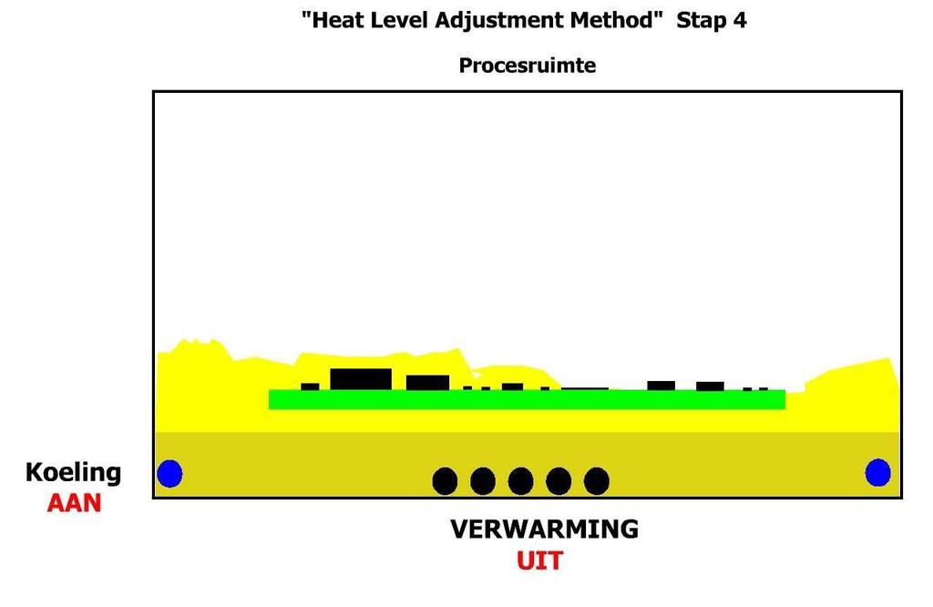 Condensatiesolderen Heat Level Adjustment principe Het soldeerproces is beëindigd Verwarming wordt