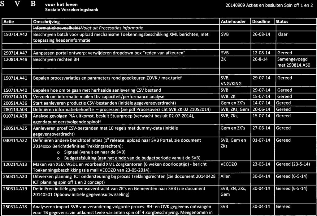 S y) B voor het leven 20140909 Acties en besluiten Spin off 1 en 2 Sociale Verzekeringsbank Actie Omschrijving Actiehouder Deadline Status informatichocvcclhcid) Volgt uit Procesatlas informatie