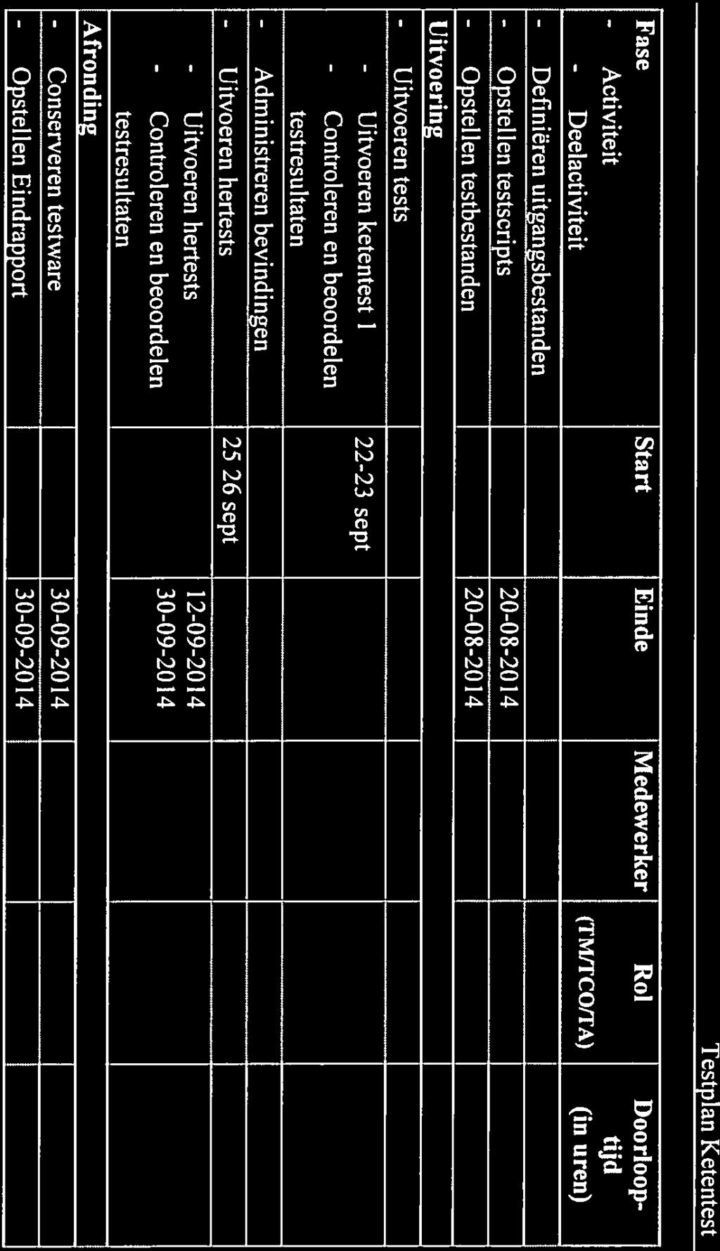 Uitvoeren hertests 12-09-2014 - Controleren en beoordelen 30-09-20 14 testresultaten Afronding -Conserverentestwarel 30092014 - Opstellen Eindrapport 1 30-09-20 14 7.