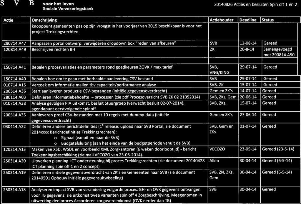Actie Omschrijving Actiehouder Deadline Status 290714.A47 met 2908 14.A50 Aanpassen portal ontwerp: verwijderen dropdown box reden van afkeuren SVB 12-08-14 Gereed 120814.