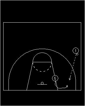 Acties vanuit de short corner Voetenwerk bij ontvangst een 1-2 curl, niet jump behind the ball, Catch and shoot Catch + drive (counter moves: cross over, spin) Aan te leren moves vanuit de short