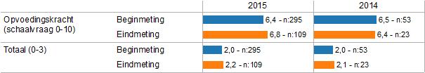 2.3 Medewerkers Aantal medewerkers Het aantal medewerkers en het aantal FTE is in 2015 wederom fors afgenomen. Dit is voornamelijk het gevolg van de reorganisatie Lindenhout in Transformatie.