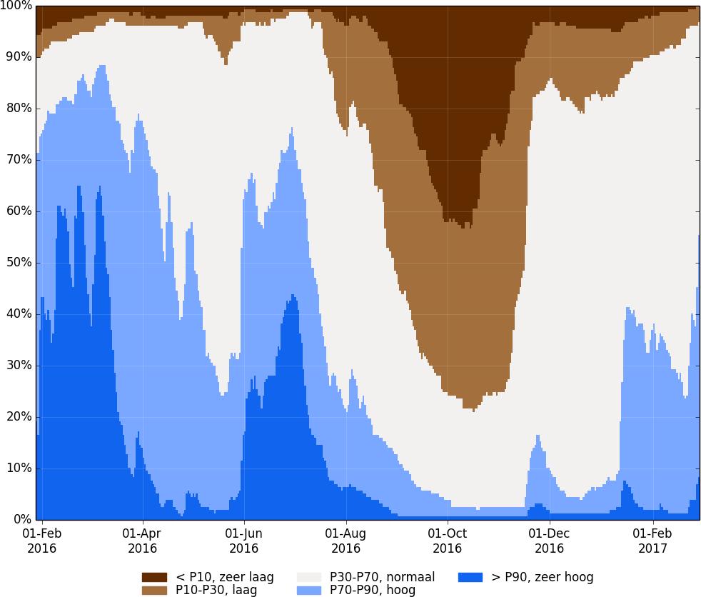 Figuur 11: Absolute toestand van de grondwaterstand: % van de meetplaatsen met een