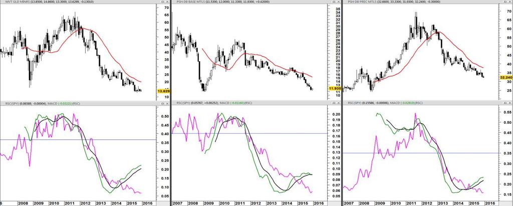 MVT Gold Miners (GDX) PS DB Base Metals (DBB) PS DB Precious Metals (DBP) PS DB Agricultural (DBA) PS DB Energy (DBE) PS DB Oil