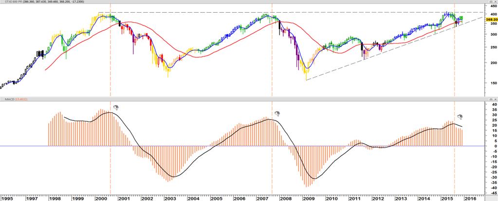 TRENDS REGIONAAL DJ Stoxx 600 Europe op