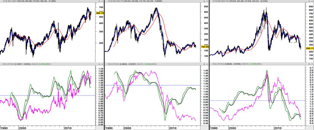 TRENDS DJ STOXX 600 EUROPESE SECTOREN STX