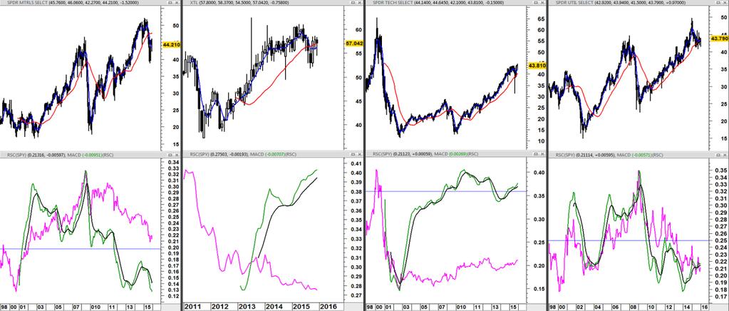 SPDR Financials (XLF) SPDR HealthCare (XLV) SPDR