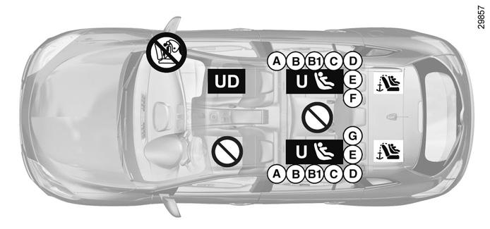 Kinderveiligheid: installatie van het kinderzitje (5/6) Break uitvoering ³ Controleer de staat van de airbag voordat u een passagier laat plaatsnemen of een kinderzitje installeert.