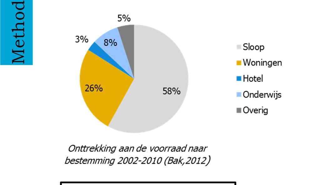 Methodes Functies in onderzoek Woningen.