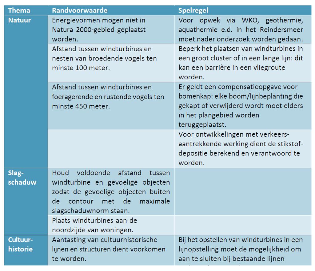 4.2. Bevindingen Milieueffectrapportage In het MER zijn de kaders (randvoorwaarden en spelregels) voor de verdere uitwerking van het Energielandgoed weergeven (zie de tabel hieronder, bron: Antea).
