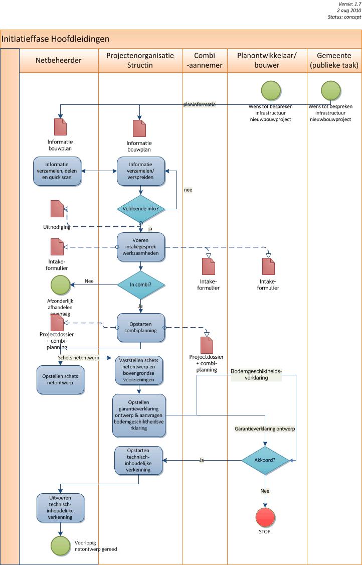 3 Initiatieffase Hoofdleidingen Figuur: processchema werkproces