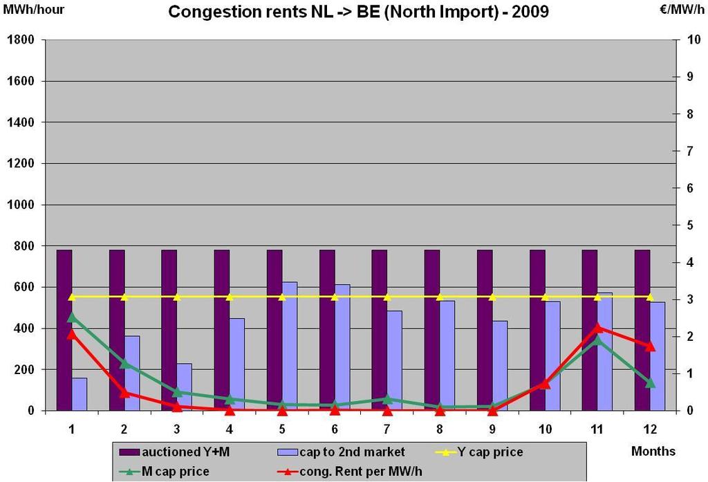 (noordexport) - 2009 Figuur 18: prijs betaald