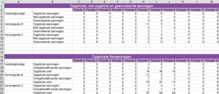 Het excel-overzicht toont twee soorten tabbladen: Gegevens van het flexteam. Flexgegevens van het aanvraagende team.