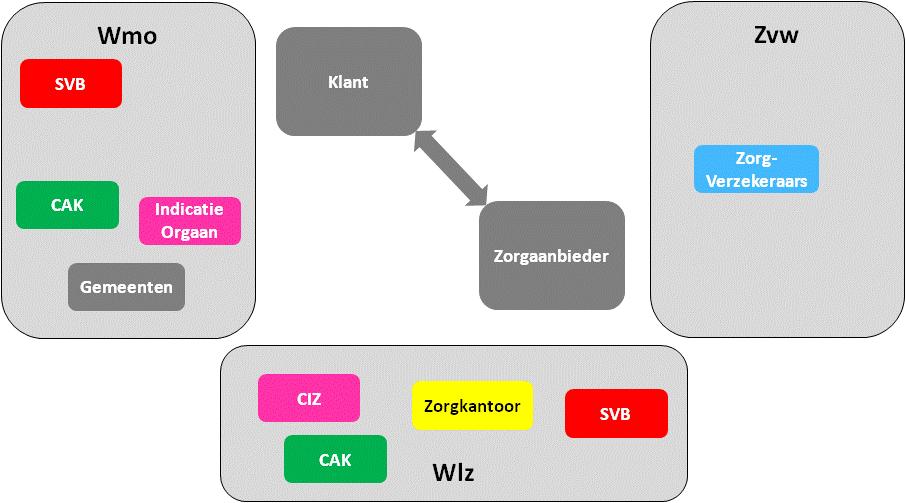 1.3 Toekomstbeeld IZO 2016 De hervorming en samenwerking tussen de drie wetten vraagt om een integrale informatievoorziening voor de zorg en ondersteuning.