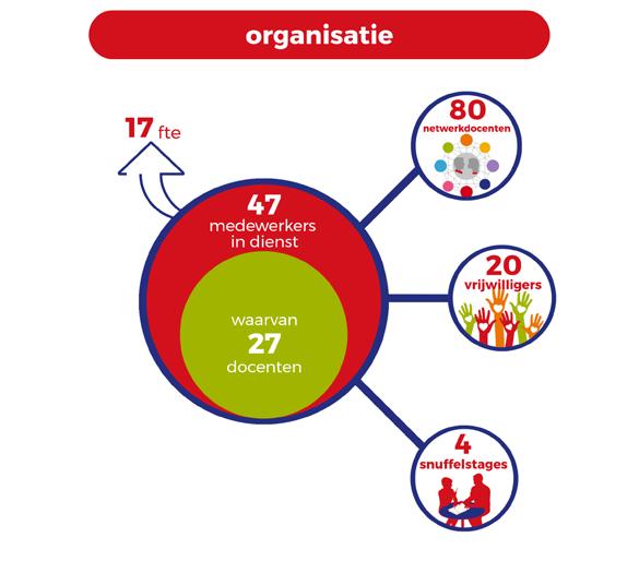 4. Bedrijfsvoering Organisatie In 2016-2017 is Artiance verder gegaan met het optimaliseren van de interne processen.