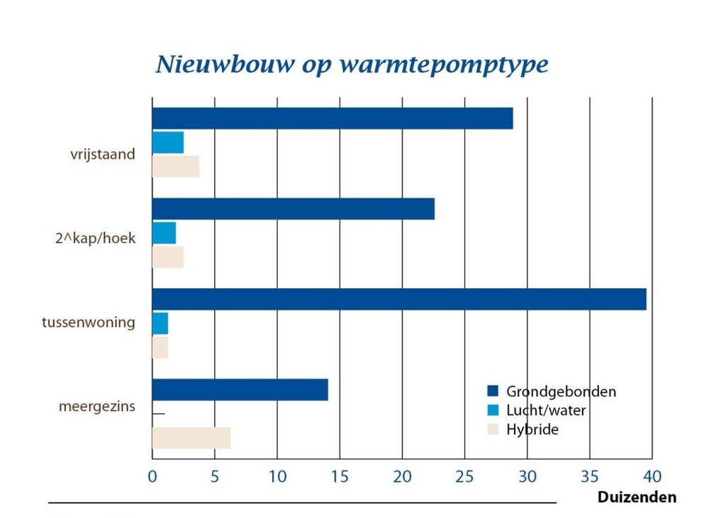 Bestaande bouw op warmtepomptype