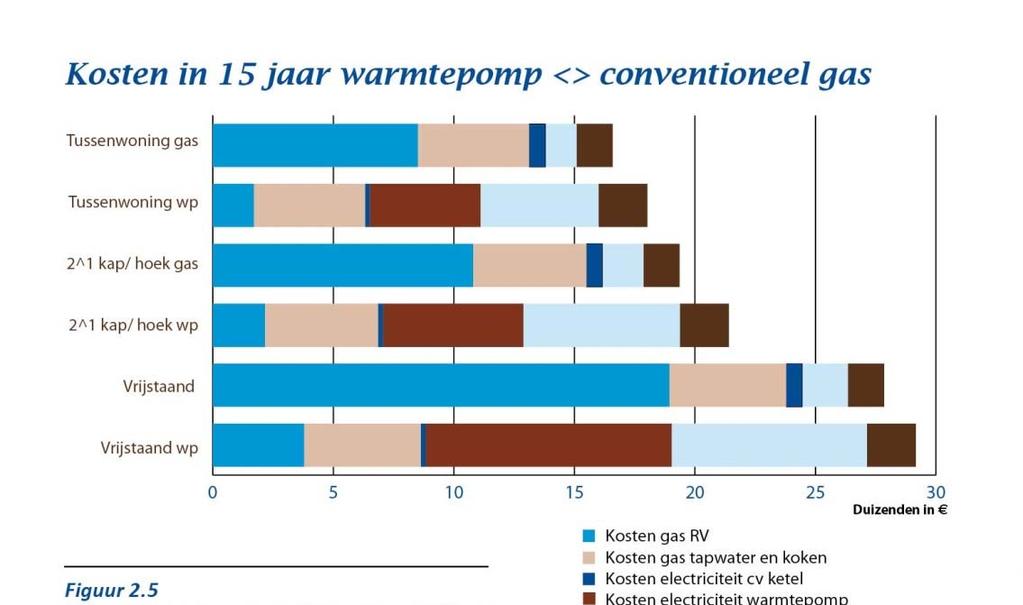 Kosten warmtepomp versus