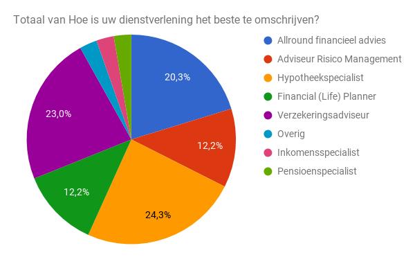 4) DIENSTVERLENING STARTERS In het onderzoek is gevraagd naar de vormen van dienstverlening die starters aanbieden en de positionering die men kiest richting klanten en andere stakeholders.