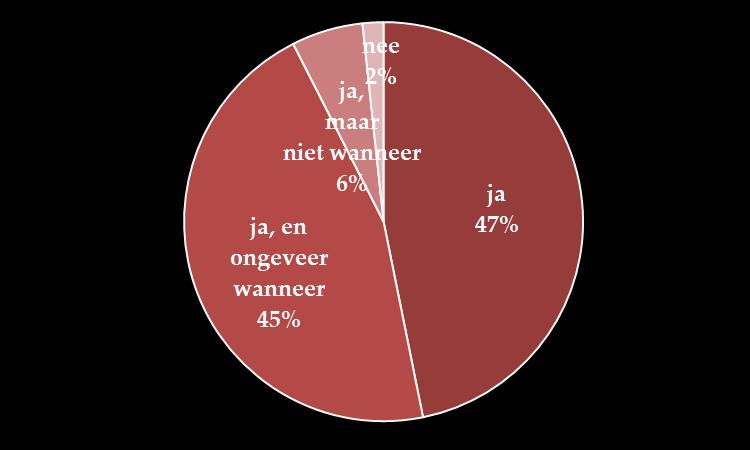 Bekendheid van de kermis Dit hoofdstuk gaat over de bekendheid van de kermis. Kennen de panelleden de kermis, weten zij wanneer deze is en waar verwachten ze informatie te vinden over de kermis?