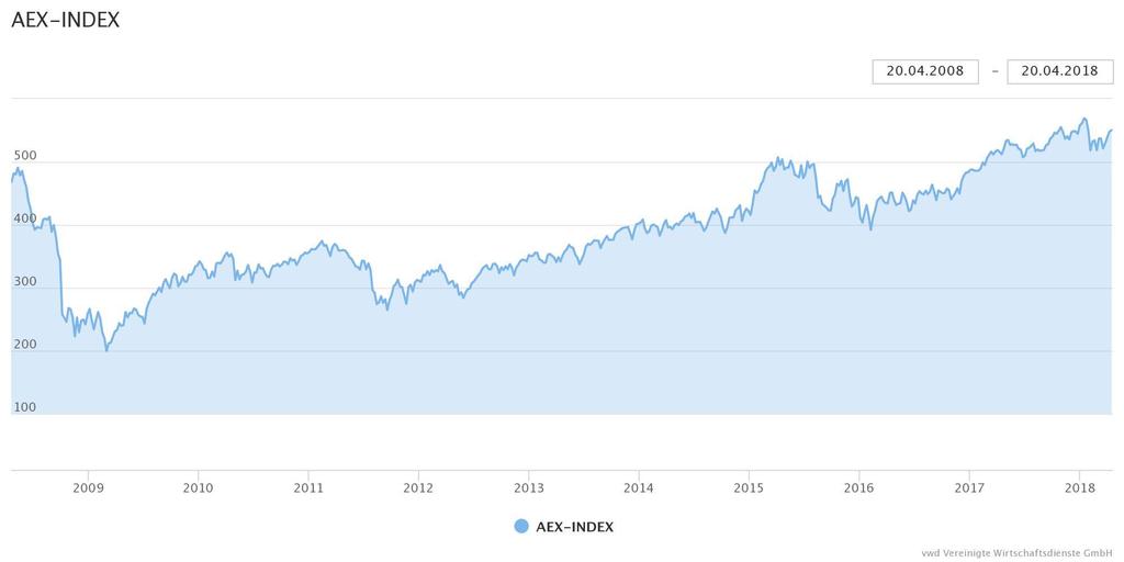 Buy and Hold AEX-index -