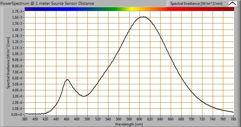 Kleurtemperatuur en licht- oftewel vermogensspectrum Het kleurspectrum van het licht van deze lamp Energieniveaus geldig op 1 m afstand De gemeten kleurtemperatuur