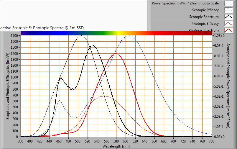 S/P ratio Uitleg over S/P ratio, de waarde en het verkregen spectrum is te vinden op de OliNo site Het vermogensspectrum, de gevoeligheidscurven en de resulterende nacht -