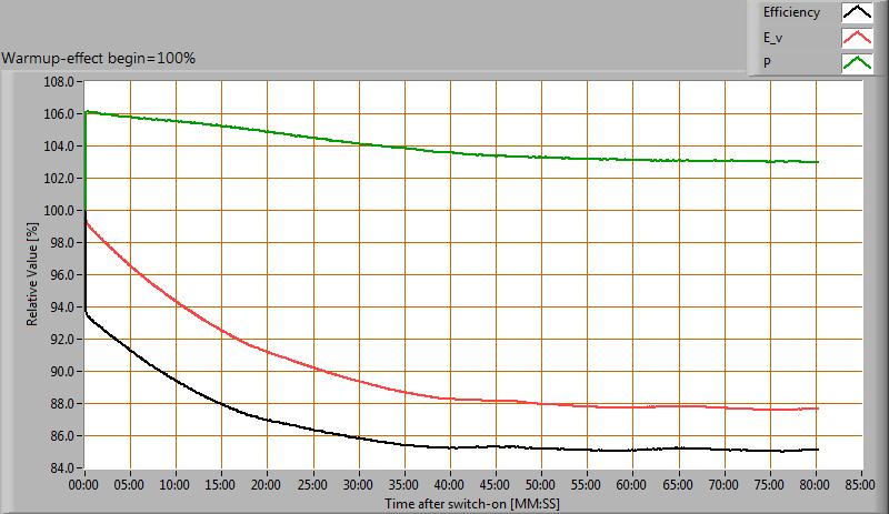 Opwarm-effecten Van deze lamp zijn de opwarm-effecten