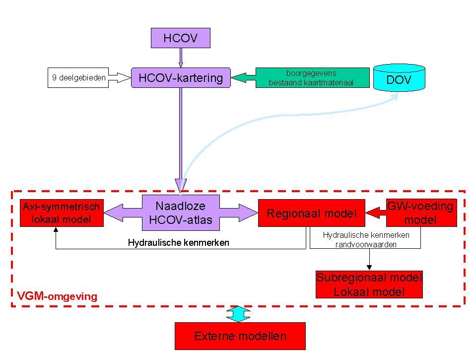 1 De ontwikkeling van het Vlaams Grondwater Model (VGM) 1 Het algemene doel van het VGM is een zo compleet mogelijk inzicht te verschaffen betreffende het grondwatersysteem van de Vlaamse ondergrond