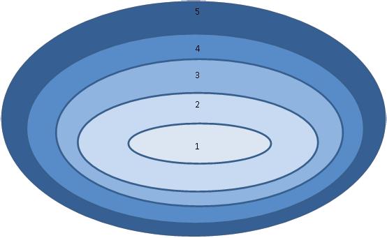 Model van de concentrische cirkels 1. Persoon met handicap 2. Gezin waar de persoon woont 3.