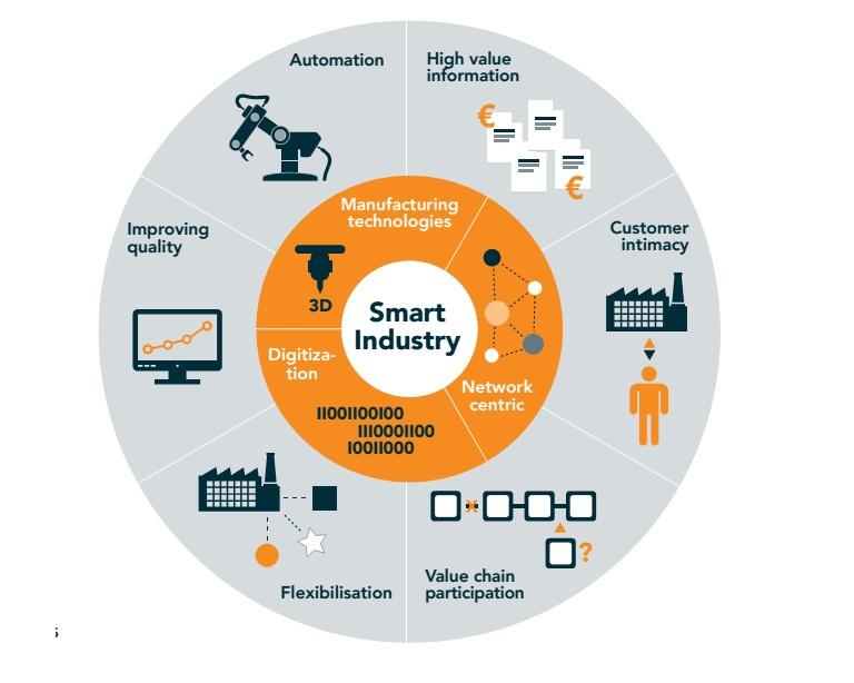 Smart Industry Snel, slim, duurzaam maatwerk met ICT Samenwerken in de keten Geen verspilling in de keten Anders denken Netwerk van open innovale Open