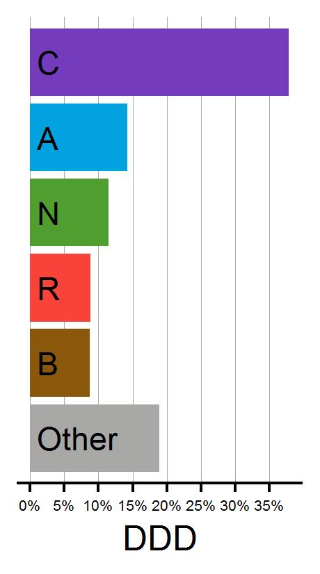 Telkens worden alle hoofdklassen die minstens 10% uitmaken getoond, met een minumum van vijf klassen. Daarnaast kan u hieronder vinden hoe het verbruik van de ATC-hoofdklassen in de tijd evolueerde.