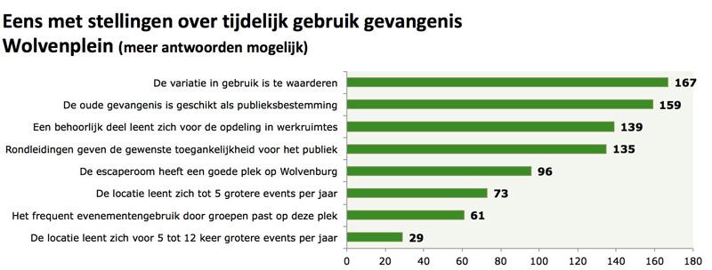 De enquête bestaat uit vijf delen. Deel 1: Evaluatie van de afgelopen periode (vraag 3 en 4) Het bolwerk Wolvenburg kent sinds april 2015 tijdelijk gebruik.