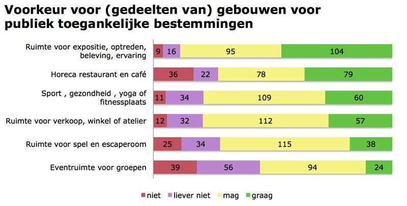 ontspanningsruimten, een voormalige kerk, een sportzaal en de expeditieruimte.