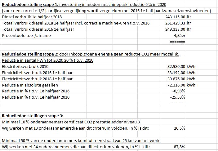 Energie Emissie Rapportage Pagina 9 van 14 Cijfermatige vooruitgang van de reductiedoelstellingen: 4.